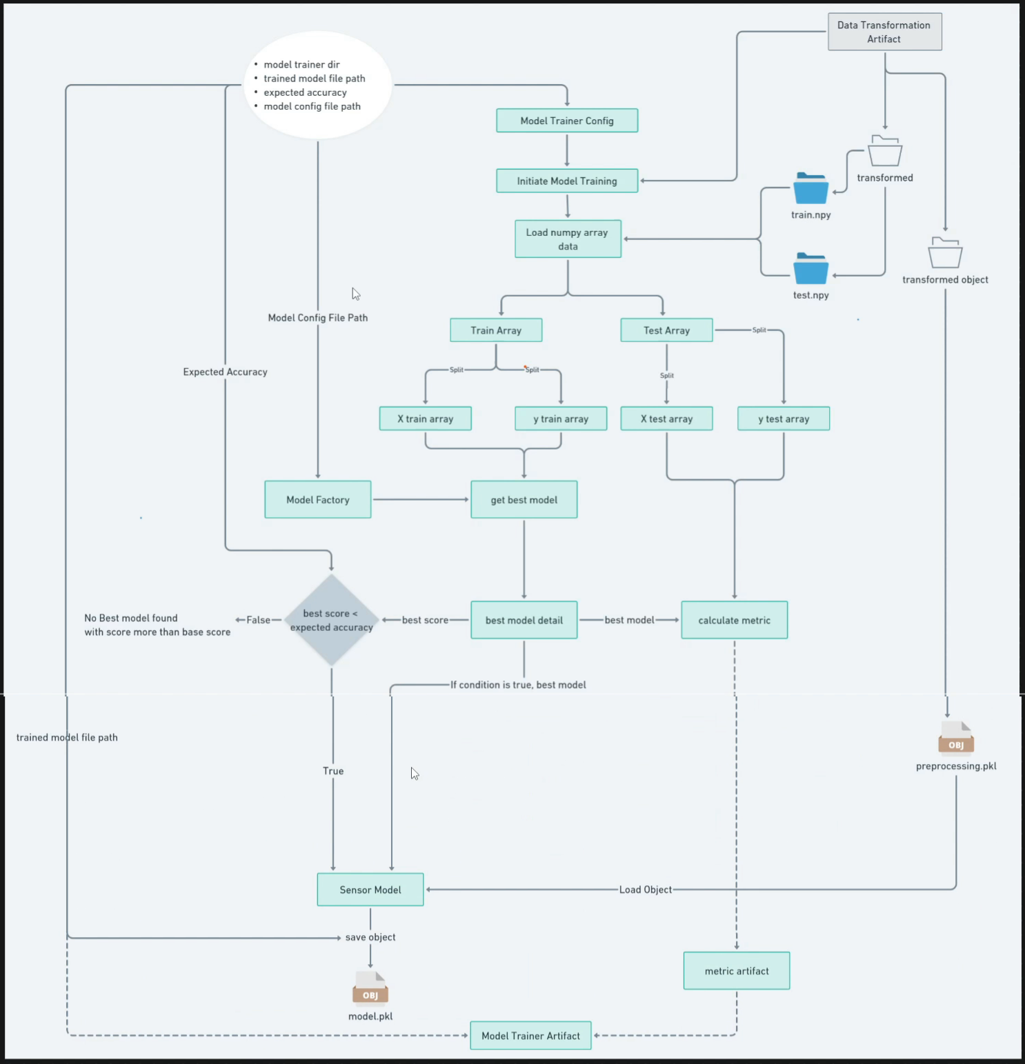 Model Training Pipeline Diagram